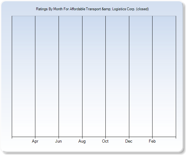 Rating Trends by Month Graph