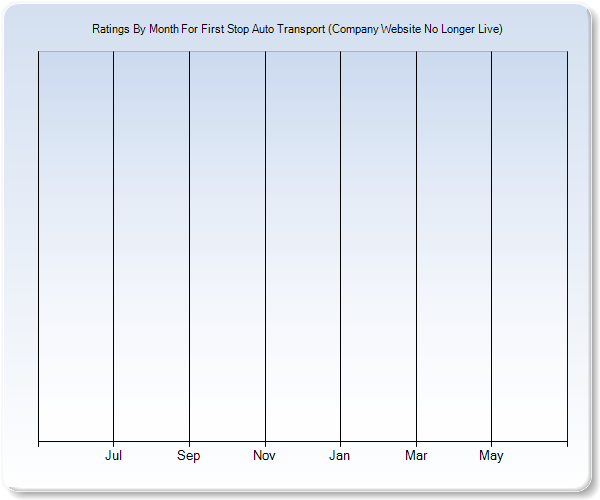 Rating Trends by Month Graph