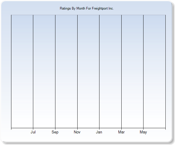 Rating Trends by Month Graph