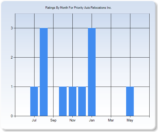 Rating Trends by Month Graph