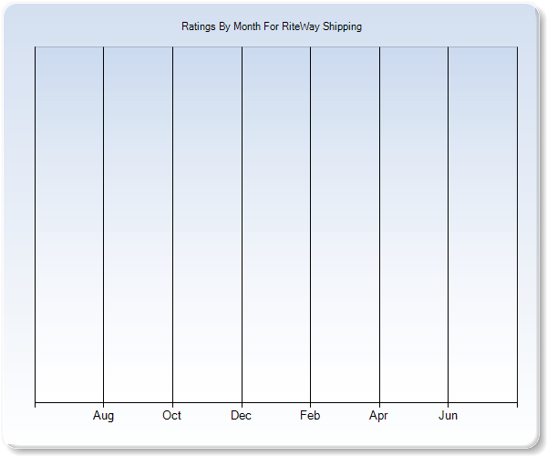 Rating Trends by Month Graph