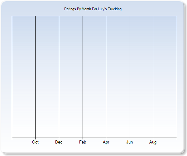 Rating Trends by Month Graph