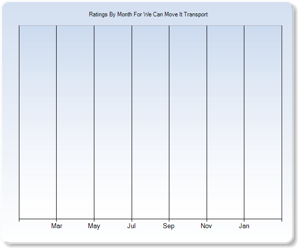 Rating Trends by Month Graph