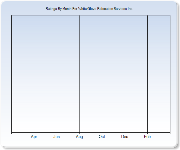 Rating Trends by Month Graph