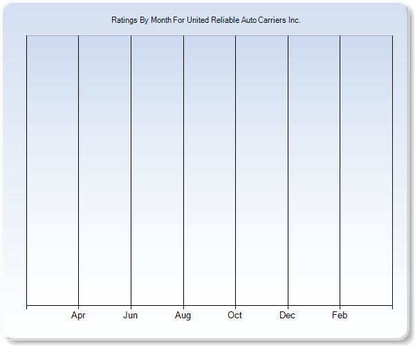 Rating Trends by Month Graph