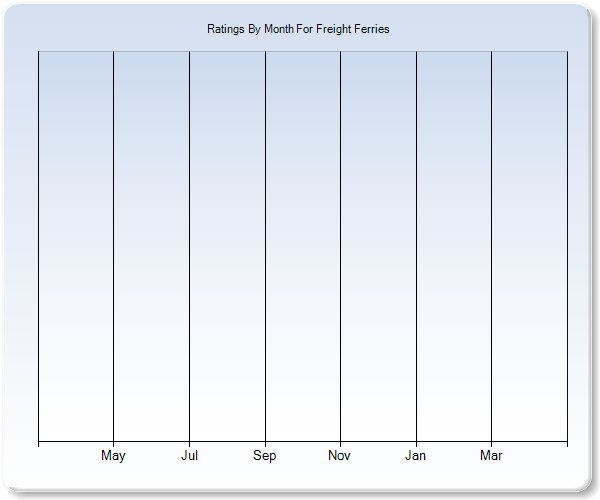 Rating Trends by Month Graph