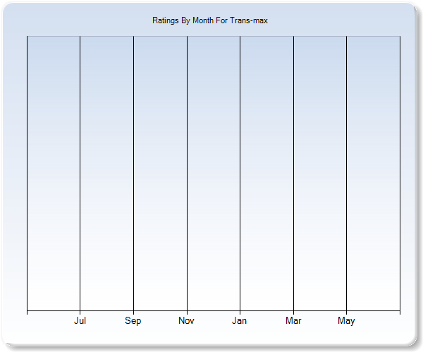 Rating Trends by Month Graph