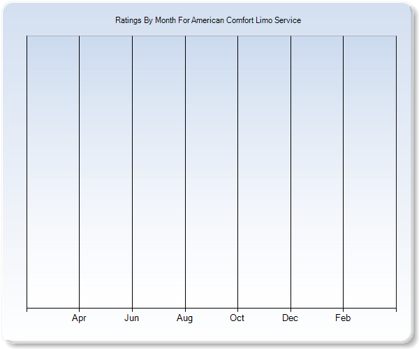 Rating Trends by Month Graph