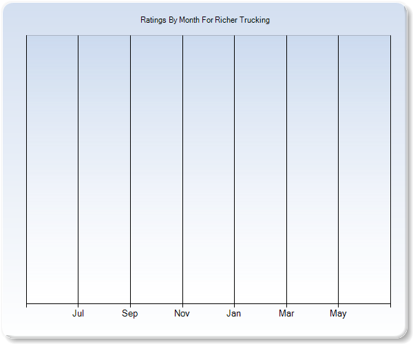 Rating Trends by Month Graph