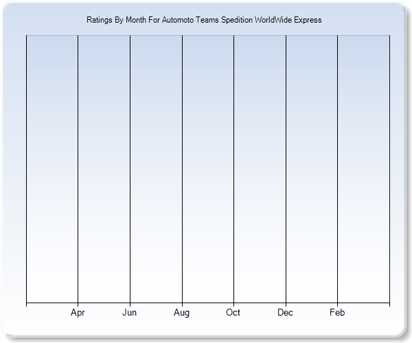 Rating Trends by Month Graph