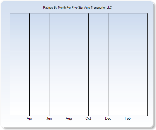 Rating Trends by Month Graph