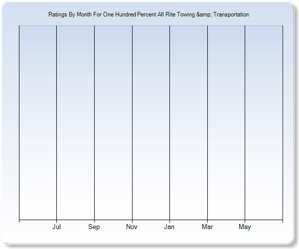 Rating Trends by Month Graph