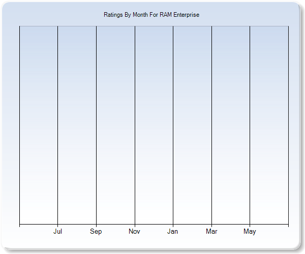 Rating Trends by Month Graph