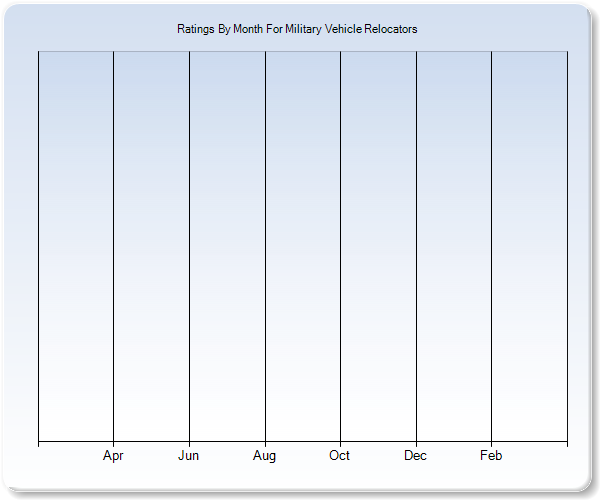 Rating Trends by Month Graph