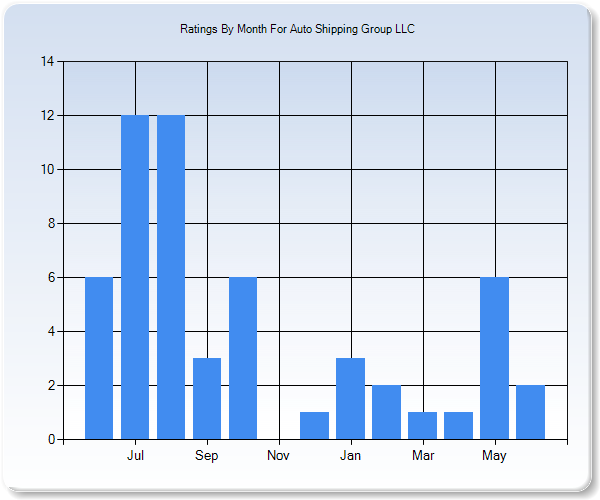 Rating Trends by Month Graph
