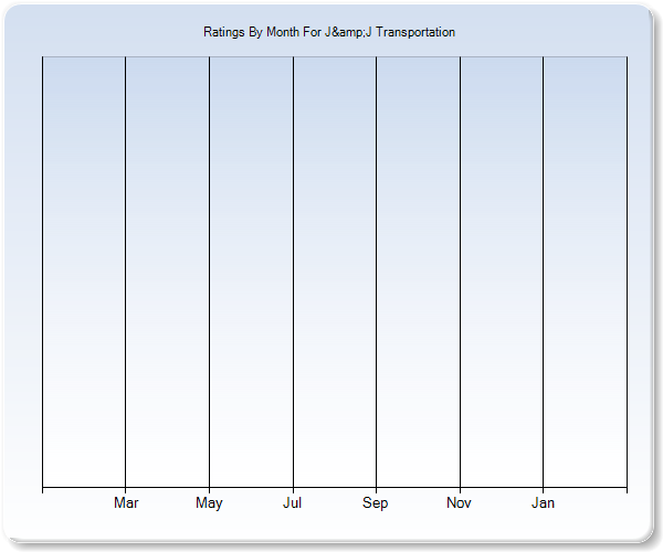 Rating Trends by Month Graph