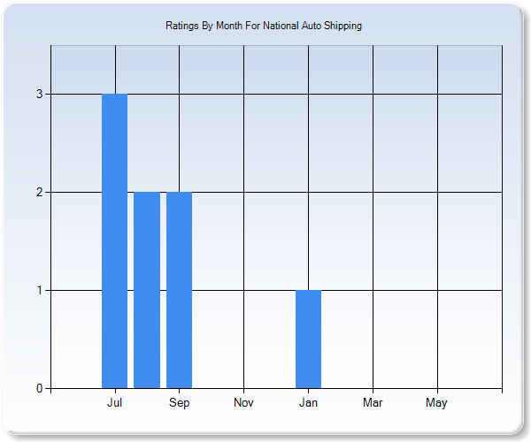 Rating Trends by Month Graph