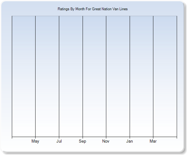 Rating Trends by Month Graph