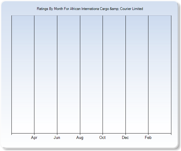 Rating Trends by Month Graph