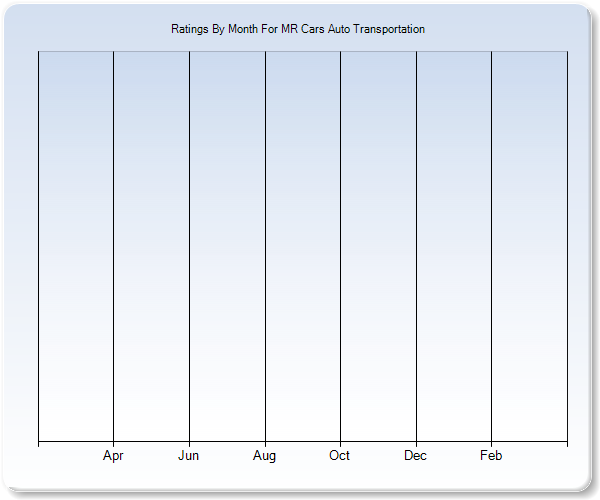 Rating Trends by Month Graph