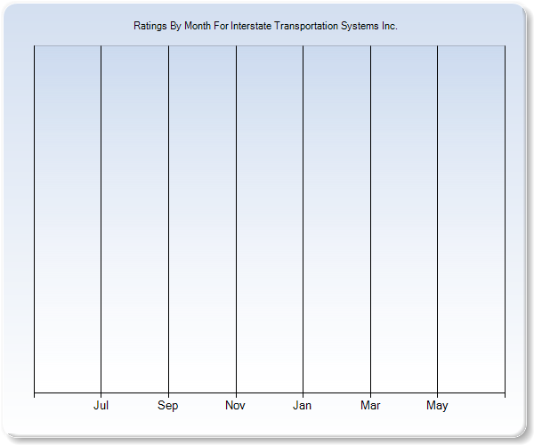 Rating Trends by Month Graph