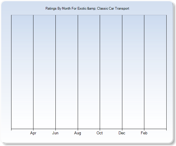 Rating Trends by Month Graph