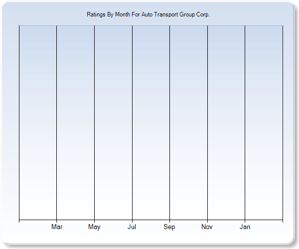 Rating Trends by Month Graph