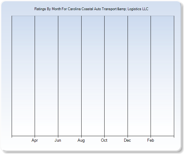 Rating Trends by Month Graph