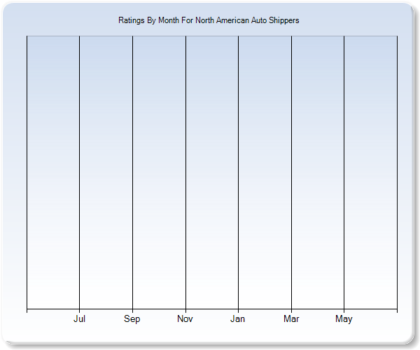 Rating Trends by Month Graph