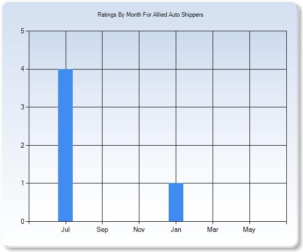 Rating Trends by Month Graph