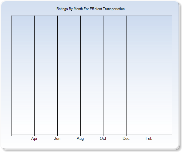 Rating Trends by Month Graph