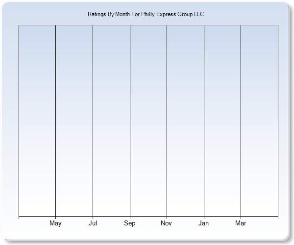 Rating Trends by Month Graph