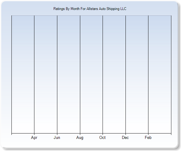 Rating Trends by Month Graph