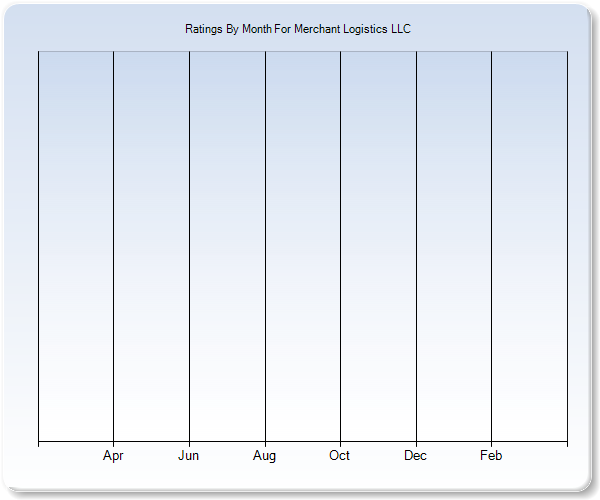 Rating Trends by Month Graph