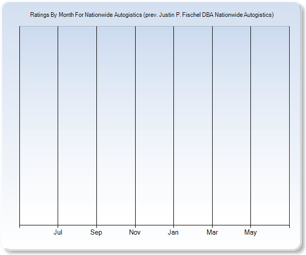 Rating Trends by Month Graph