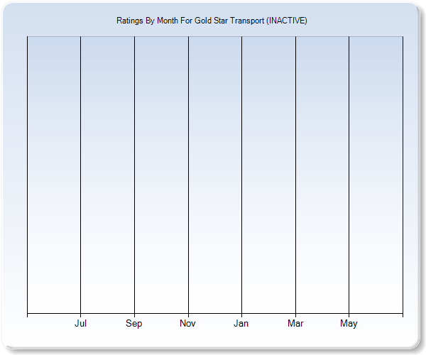 Rating Trends by Month Graph