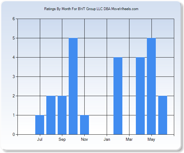 Rating Trends by Month Graph