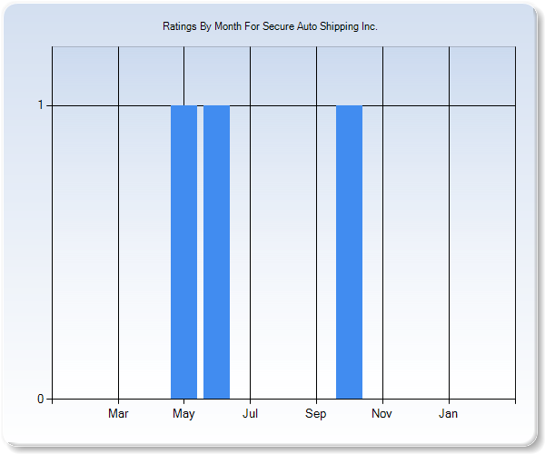 Rating Trends by Month Graph