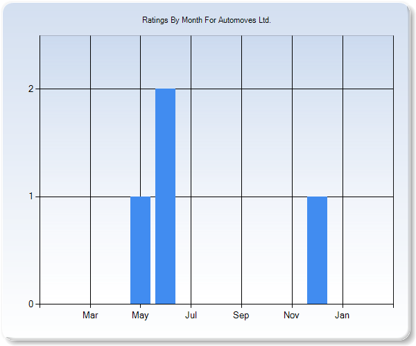 Rating Trends by Month Graph