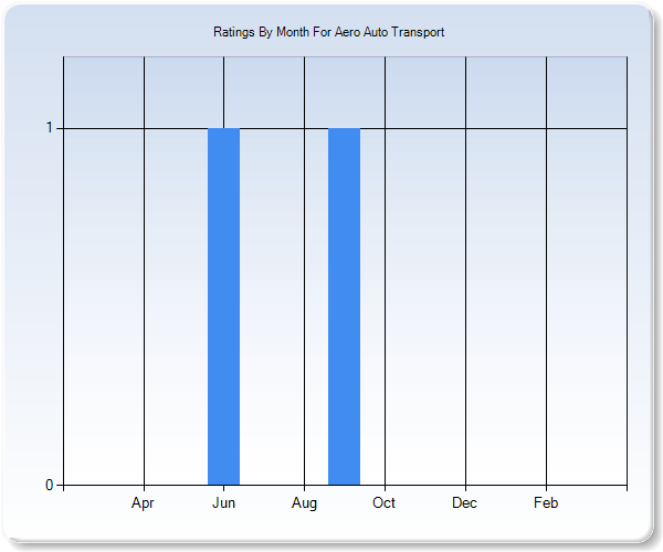 Rating Trends by Month Graph