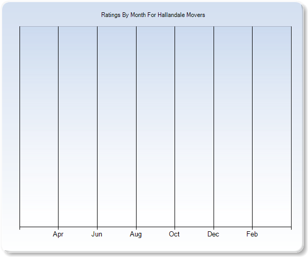 Rating Trends by Month Graph