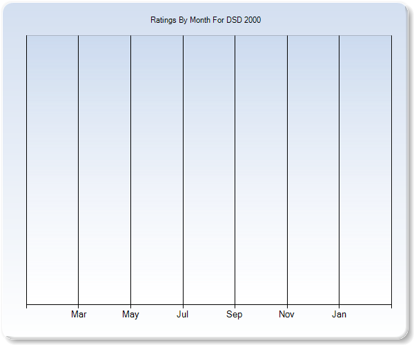 Rating Trends by Month Graph