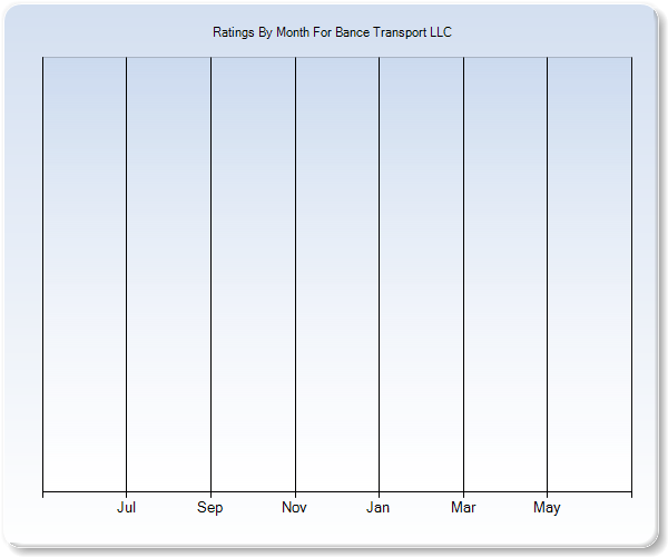 Rating Trends by Month Graph