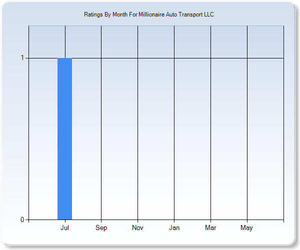 Rating Trends by Month Graph