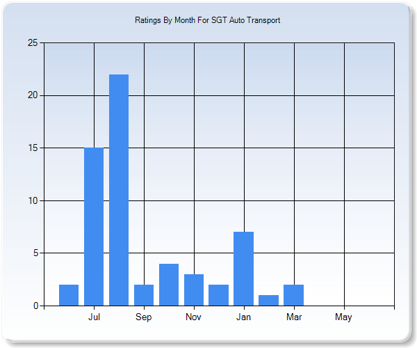 Rating Trends by Month Graph