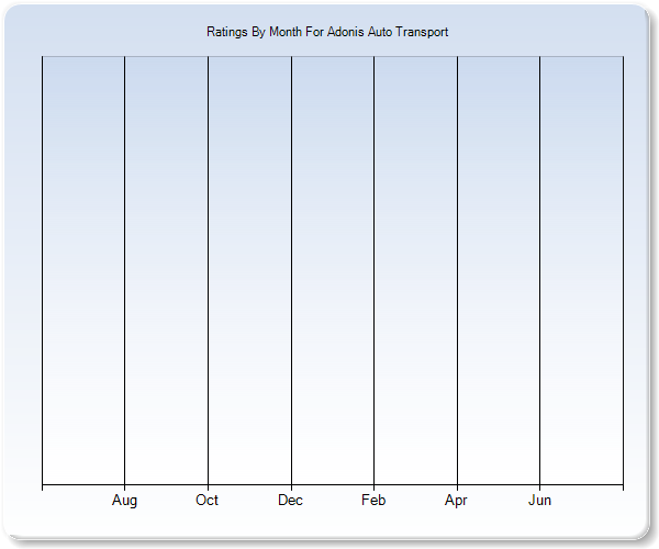 Rating Trends by Month Graph