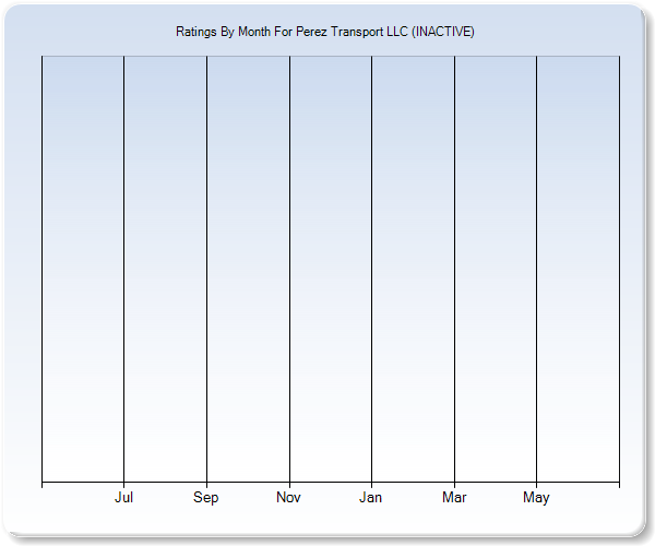 Rating Trends by Month Graph