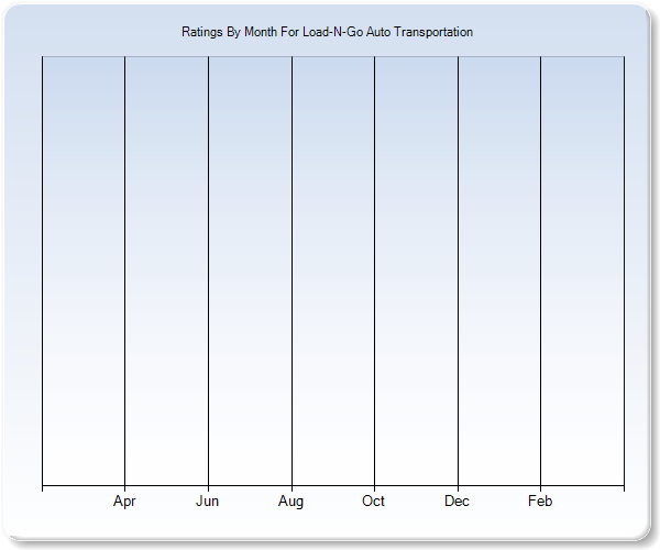 Rating Trends by Month Graph