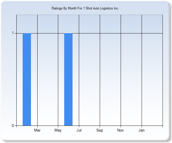 Rating Trends by Month Graph