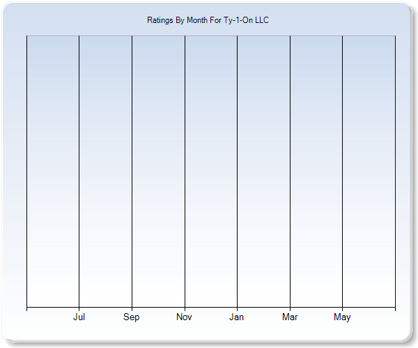 Rating Trends by Month Graph